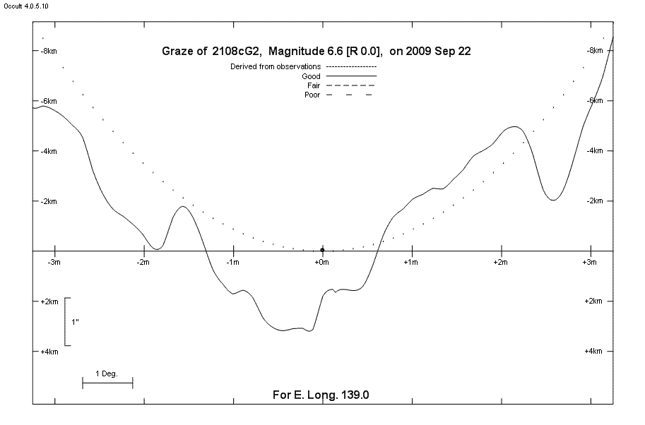 Lunar Limb Profile