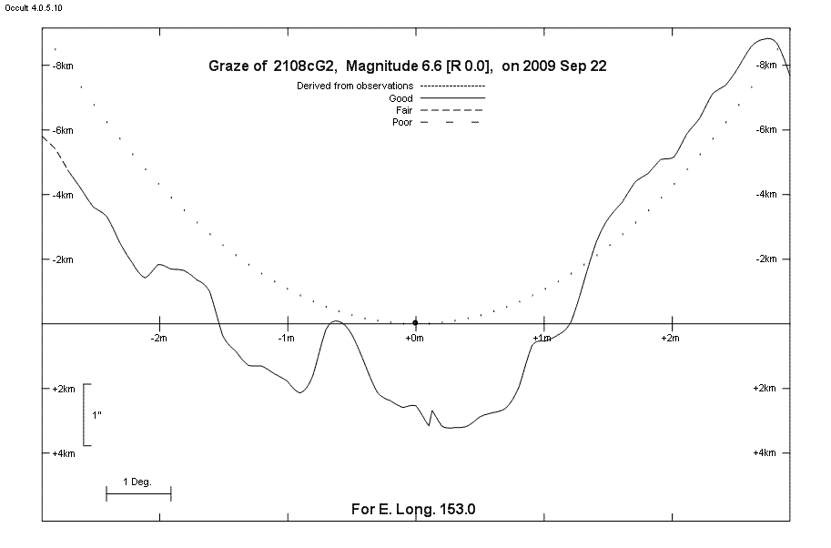 Lunar Limb Profile