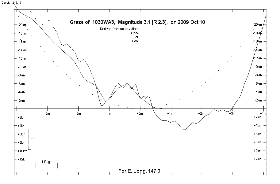 Lunar Limb Profile