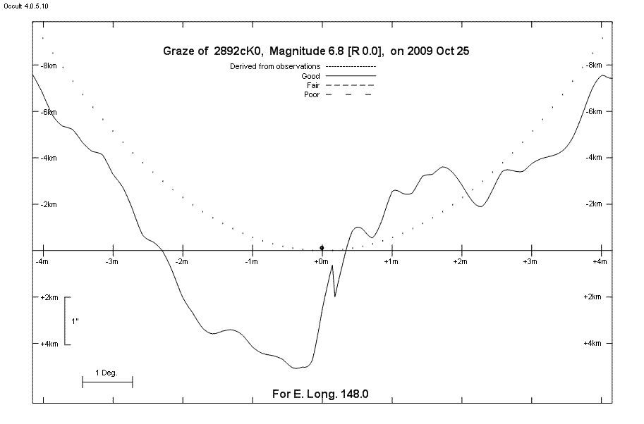 Lunar Limb Profile