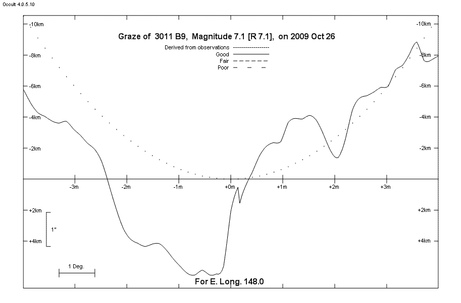 Lunar Limb Profile