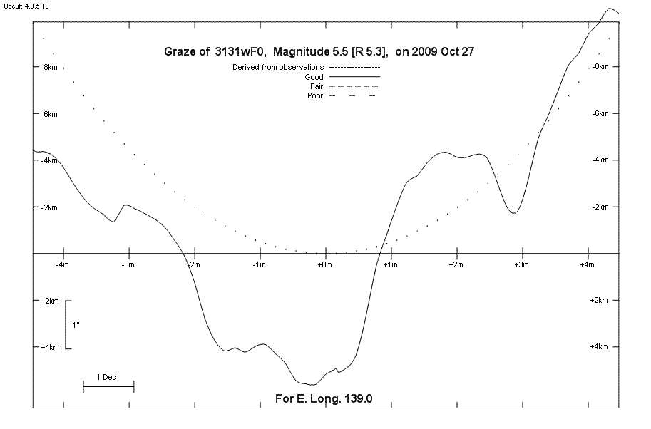 Lunar Limb Profile