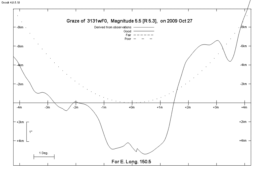 Lunar Limb Profile