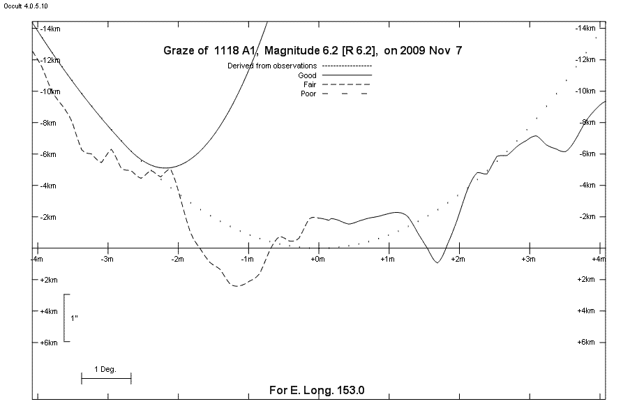 Lunar Limb Profile