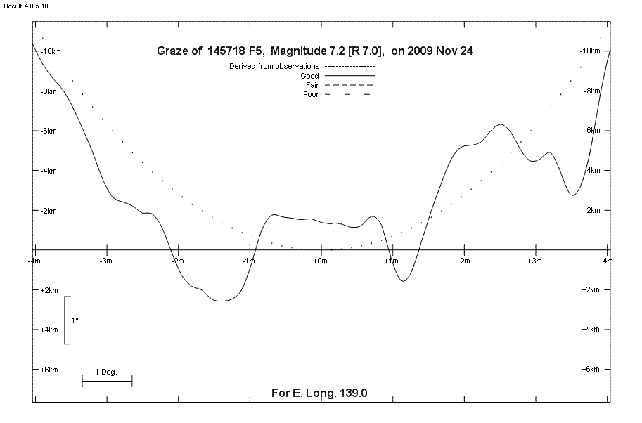 Lunar Limb Profile