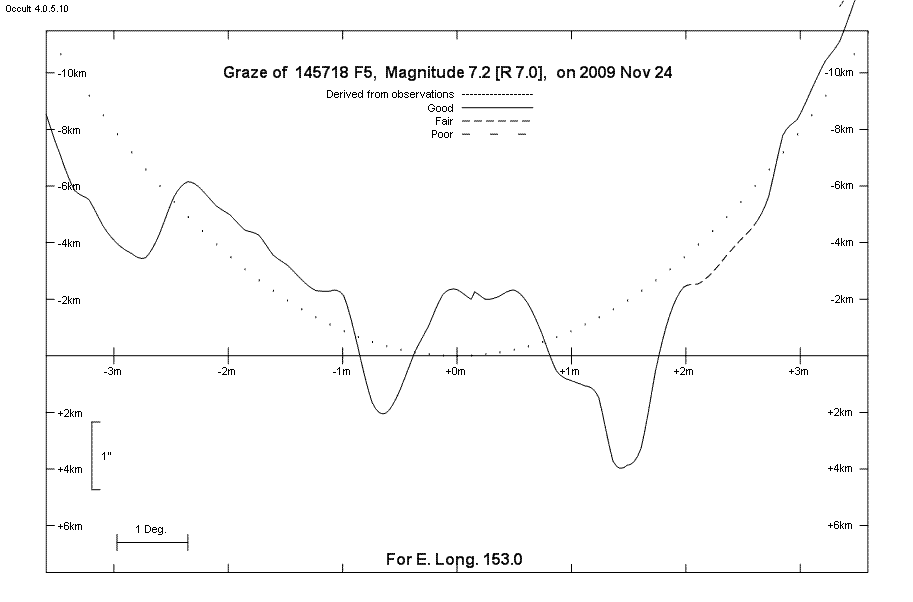 Lunar Limb Profile