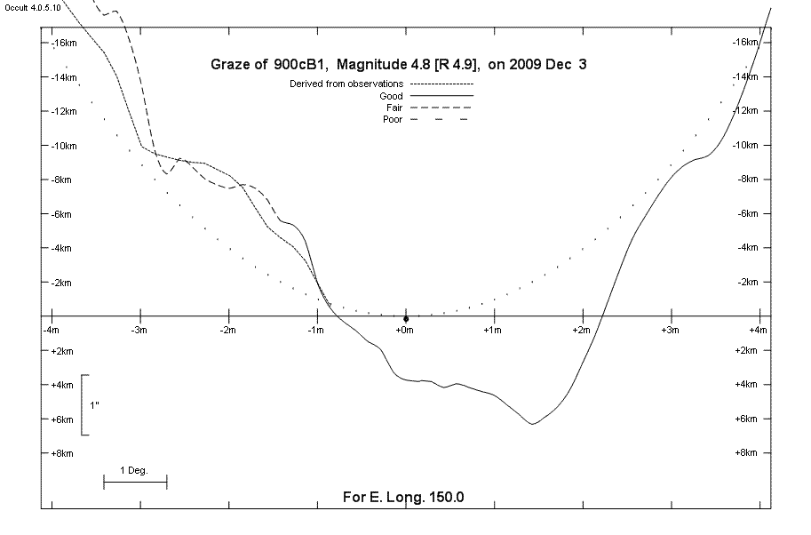 Lunar Limb Profile