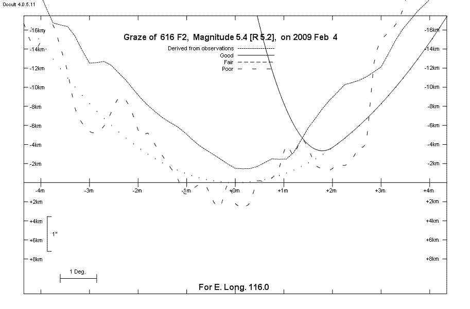 Lunar Limb Profile