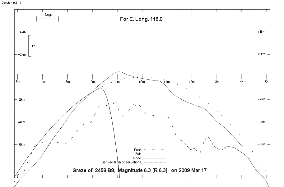 Lunar Limb Profile