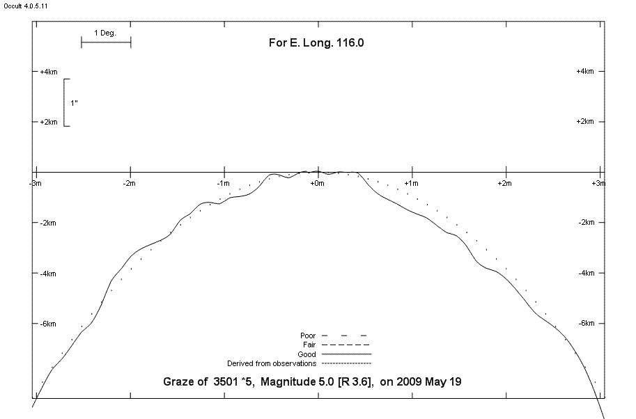 Lunar Limb Profile