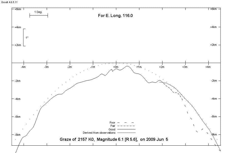 Lunar Limb Profile