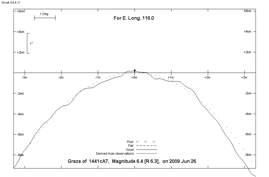 Lunar Limb Profile