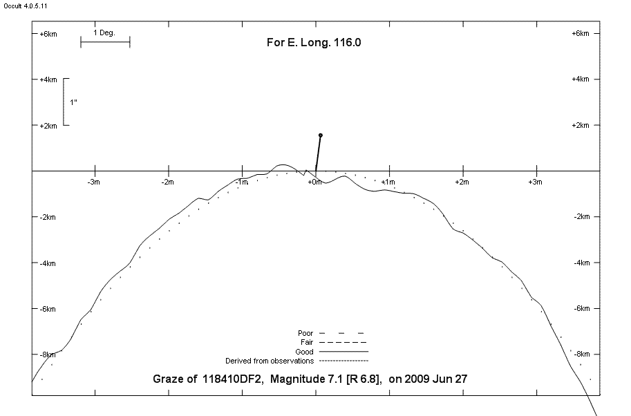 Lunar Limb Profile