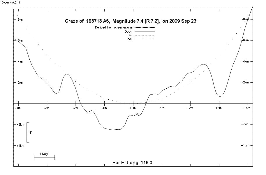 Lunar Limb Profile