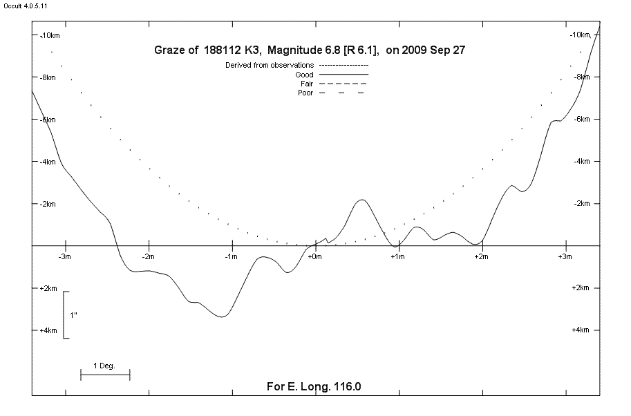 Lunar Limb Profile