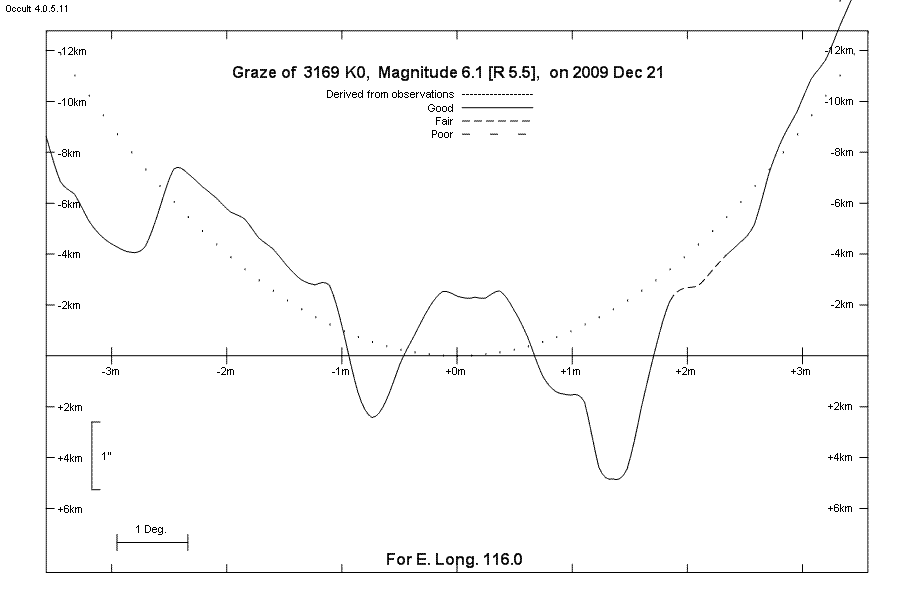 Lunar Limb Profile