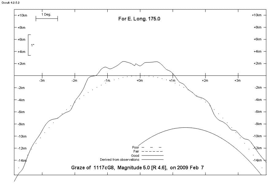 Lunar Limb Profile