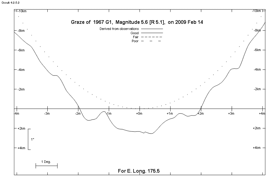 Lunar Limb Profile