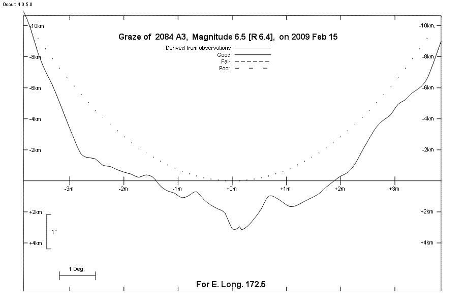 Lunar Limb Profile