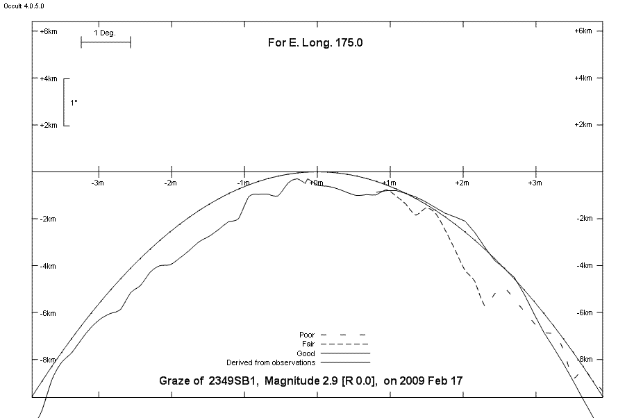 Lunar Limb Profile