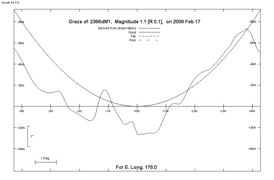 Lunar Limb Profile