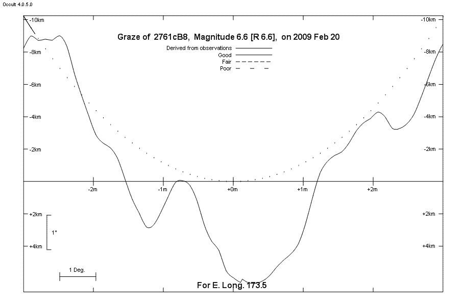 Lunar Limb Profile