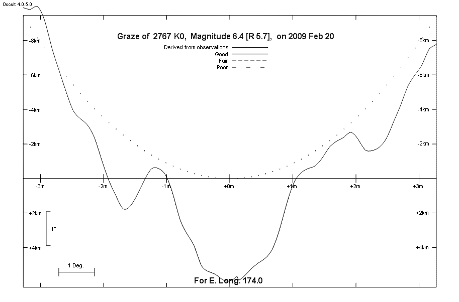 Lunar Limb Profile