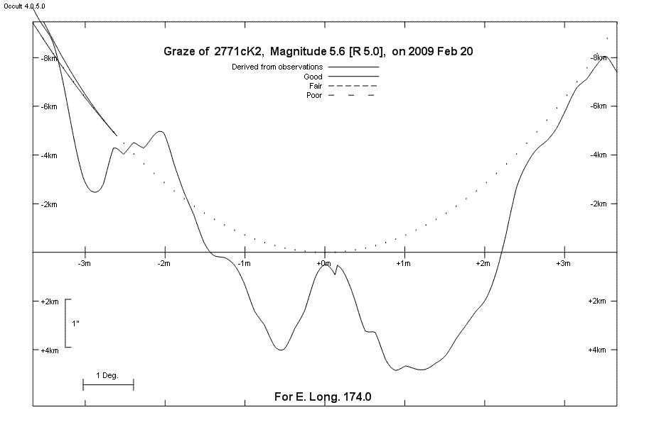 Lunar Limb Profile