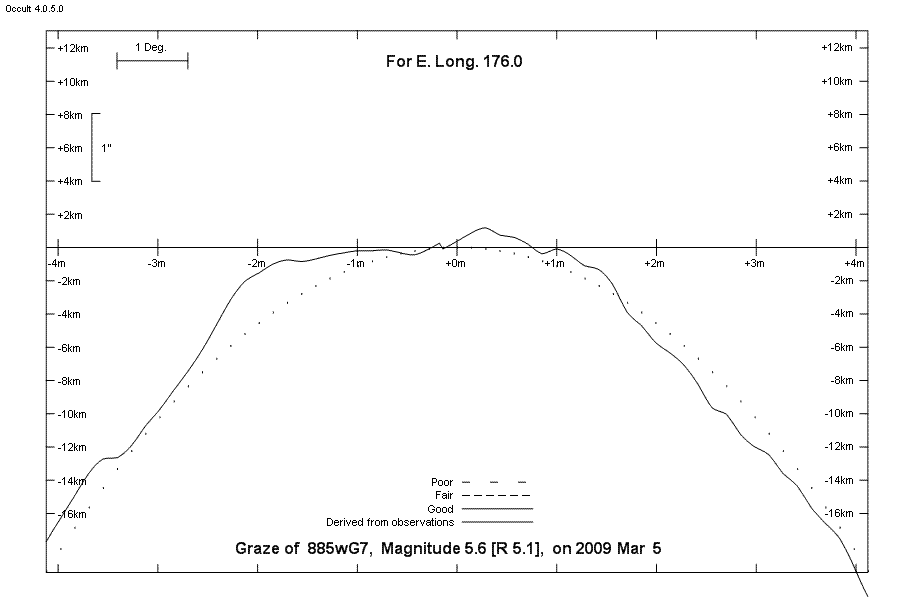 Lunar Limb Profile