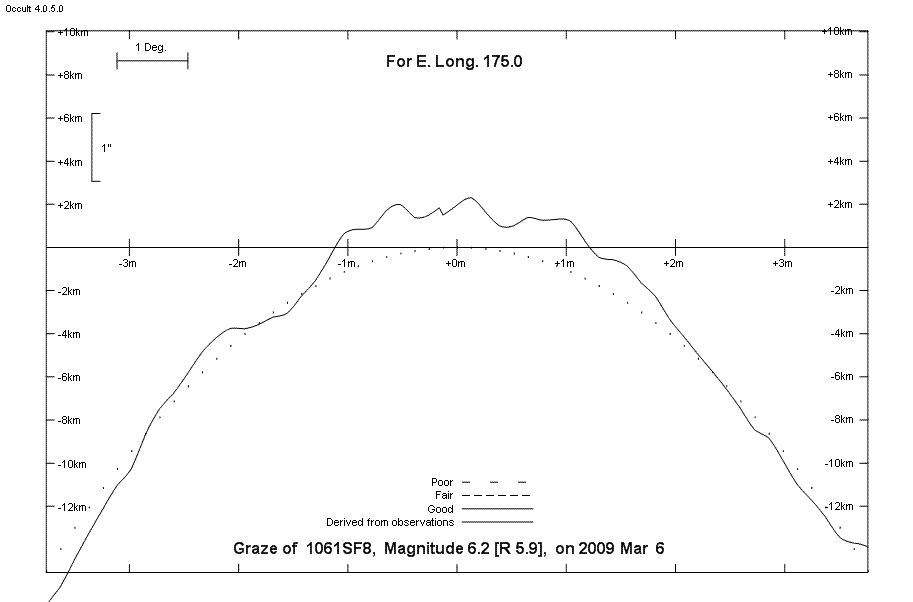 Lunar Limb Profile