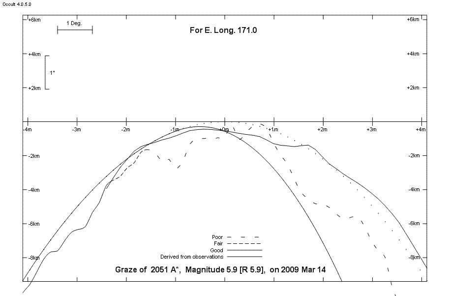 Lunar Limb Profile