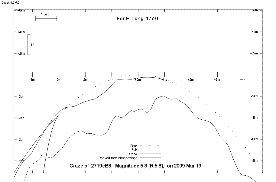 Lunar Limb Profile