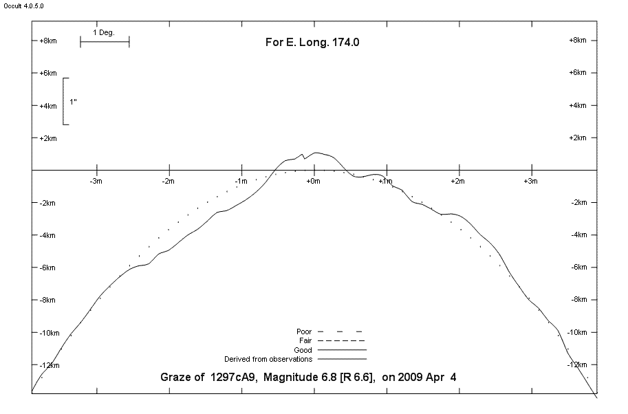 Lunar Limb Profile