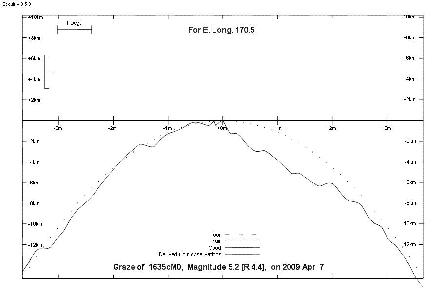 Lunar Limb Profile