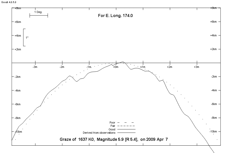 Lunar Limb Profile