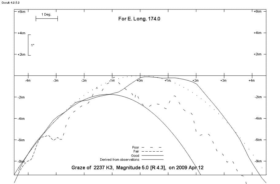 Lunar Limb Profile