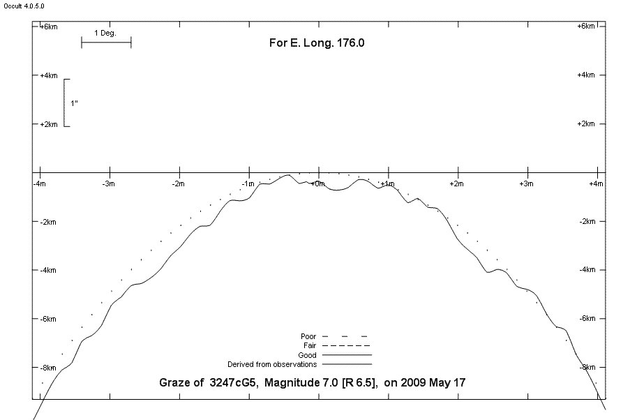 Lunar Limb Profile