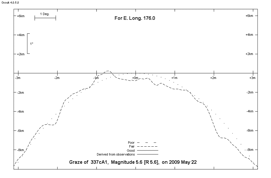 Lunar Limb Profile