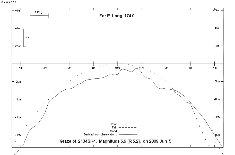 Lunar Limb Profile