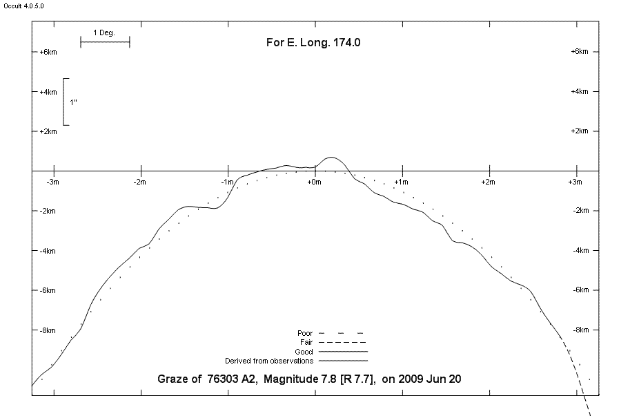 Lunar Limb Profile