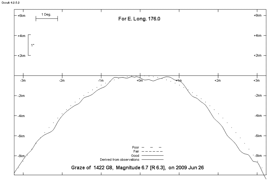 Lunar Limb Profile