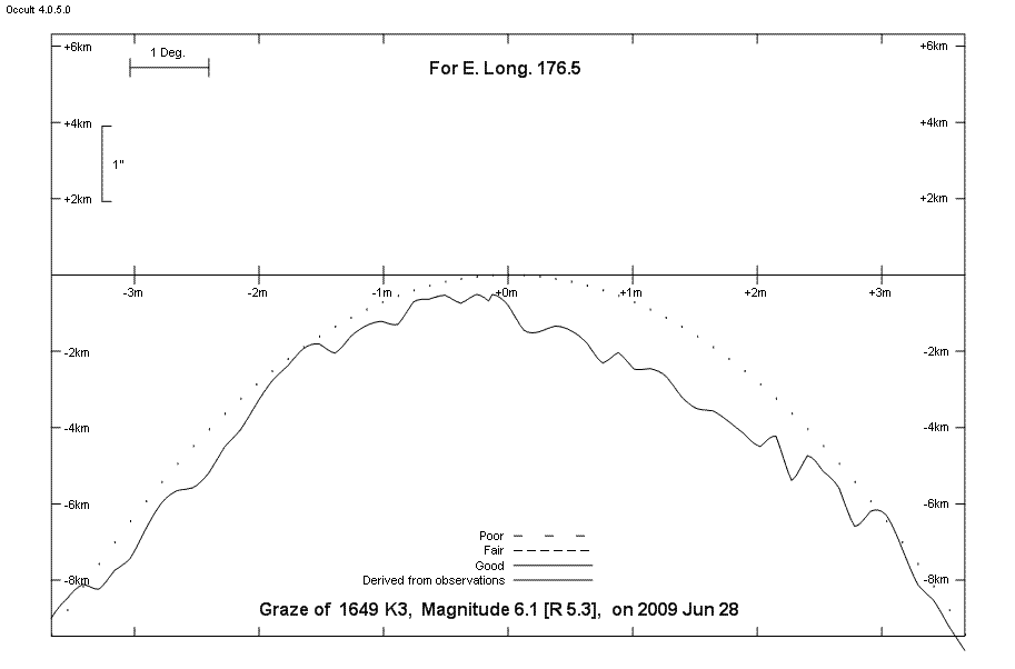 Lunar Limb Profile