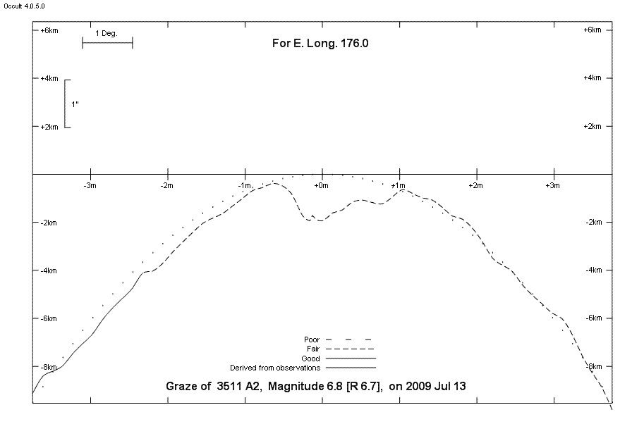 Lunar Limb Profile