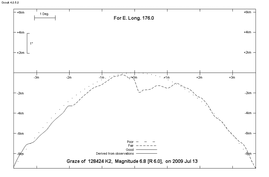 Lunar Limb Profile