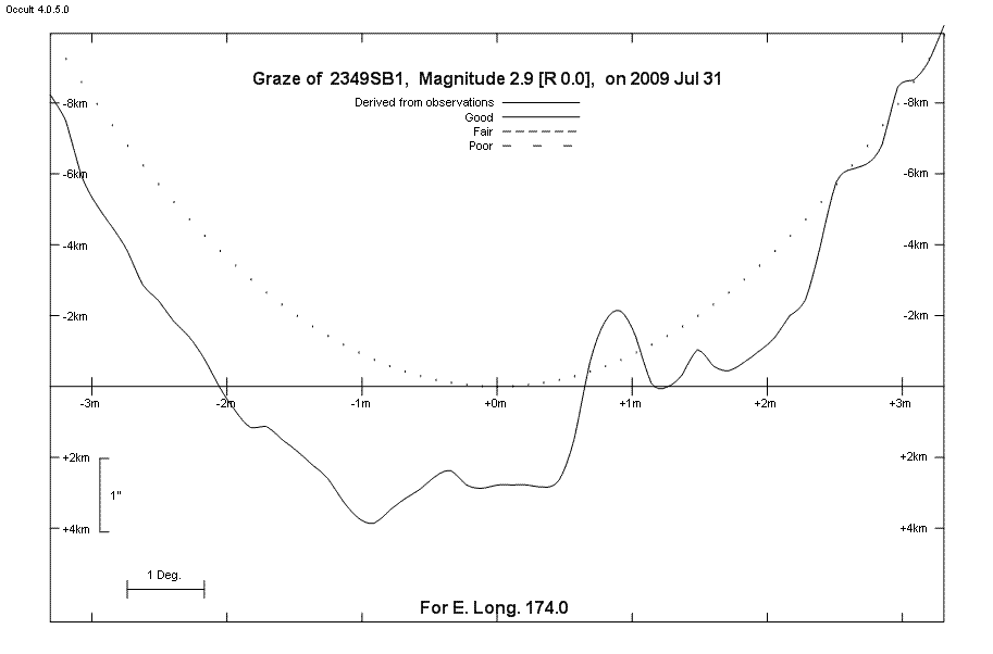 Lunar Limb Profile