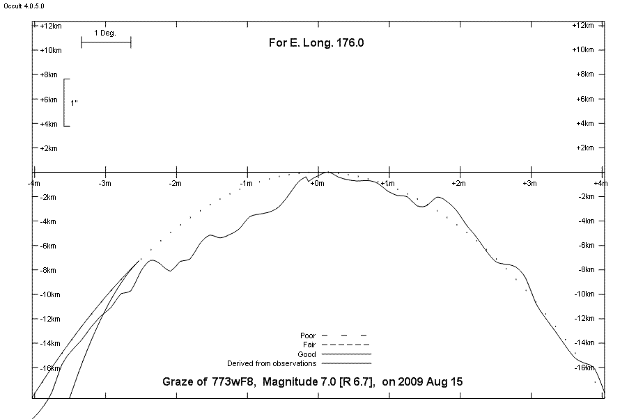 Lunar Limb Profile