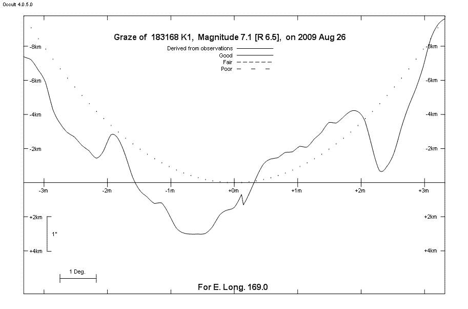 Lunar Limb Profile