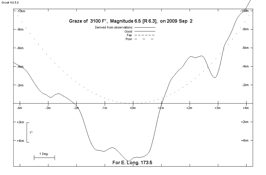 Lunar Limb Profile