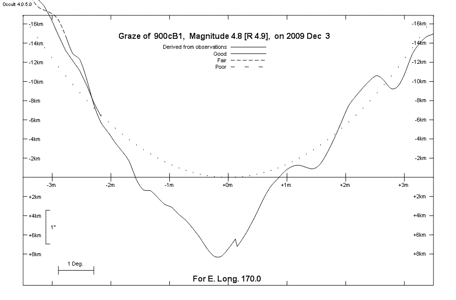 Lunar Limb Profile