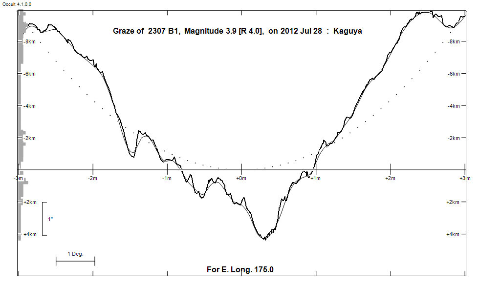 Lunar Limb Profile